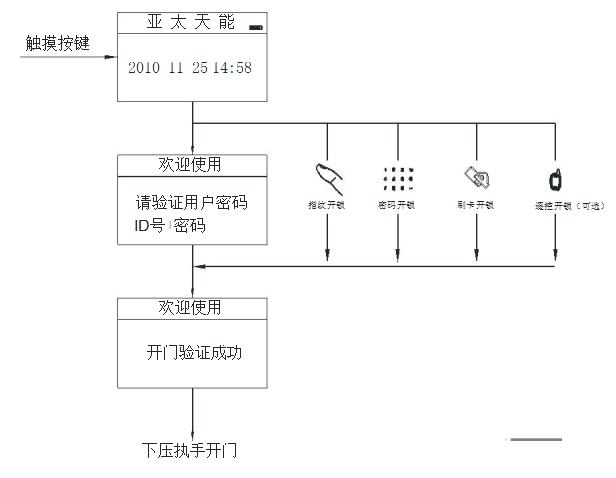 智能鎖開鎖流程 智能鎖開鎖流程