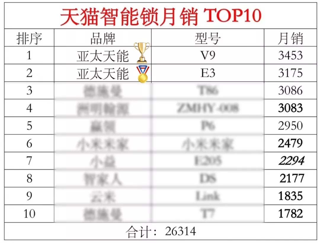 天貓智能鎖月銷top10 天貓智能鎖月銷top10