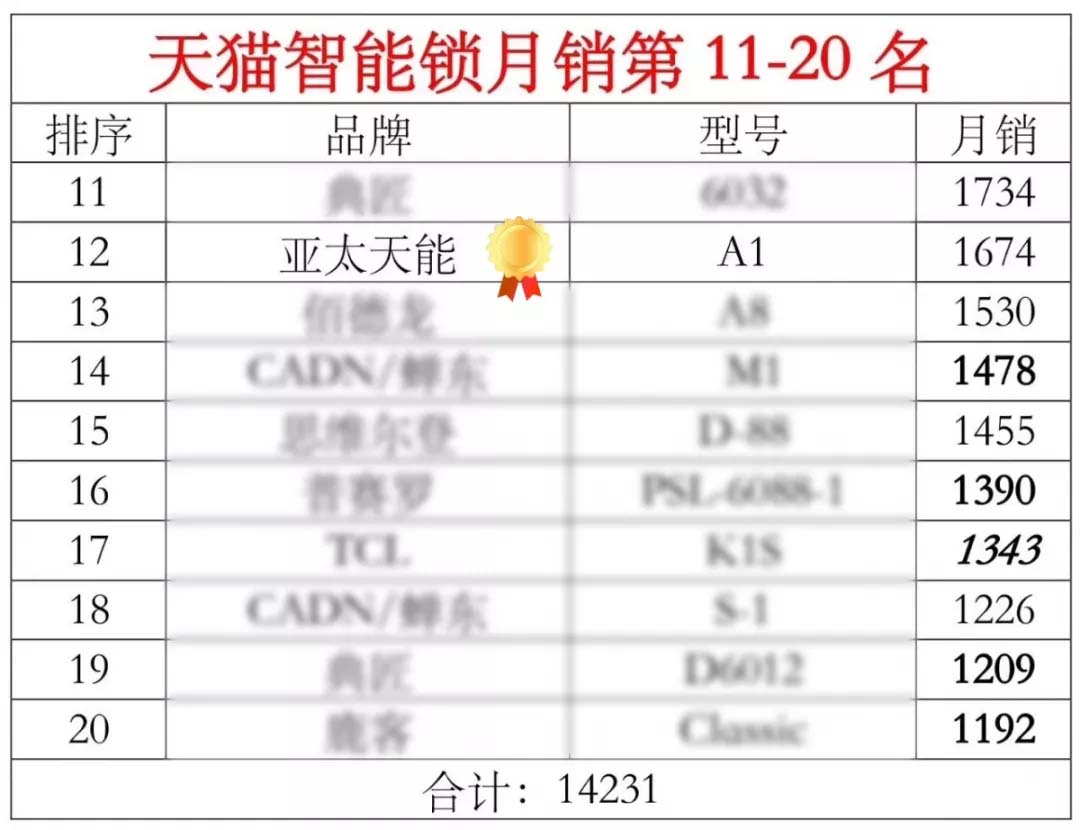 天貓智能鎖月銷top20 天貓智能鎖月銷top20
