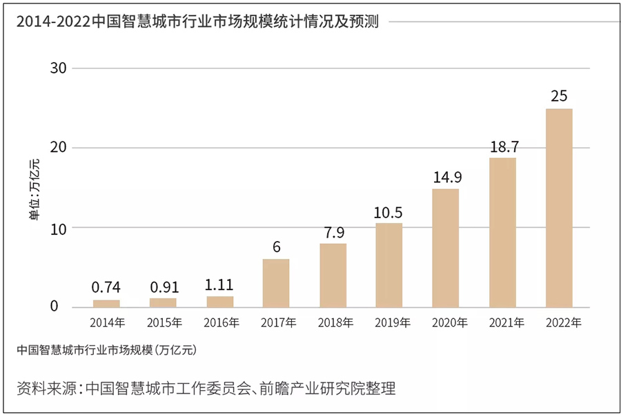 智慧城市市場(chǎng)規(guī)模 智慧城市市場(chǎng)規(guī)模